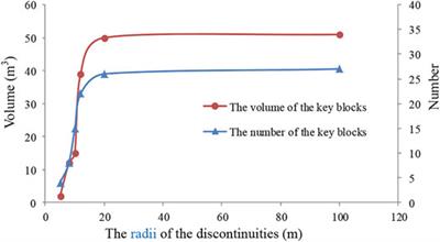 Identification of Key Blocks Considering Finiteness of Discontinuities in Tunnel Engineering